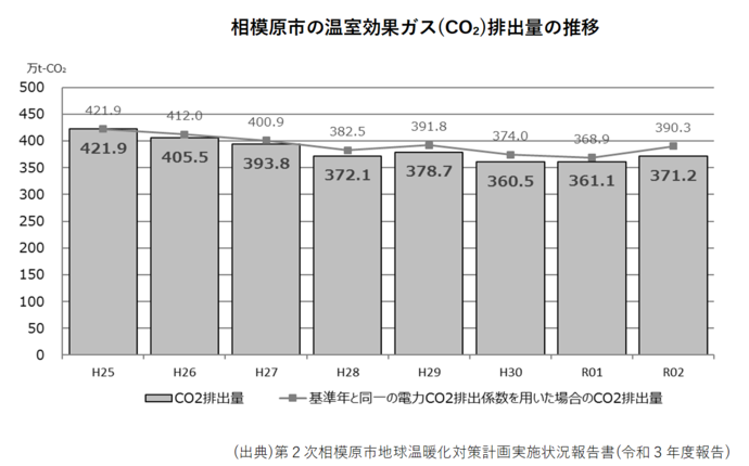 相模原市の温室効果ガス(CO2)排出量の推移　(出典)第2次相模原市地球温暖化対策計画実施状況報告書(令和3年度報告)