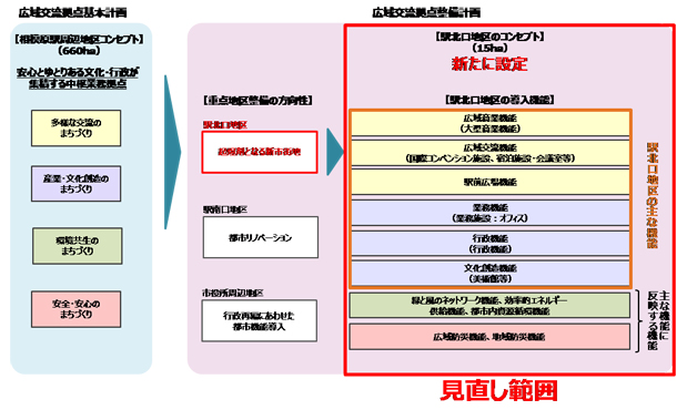 イメージ図：相模原駅北口地区の見直し範囲