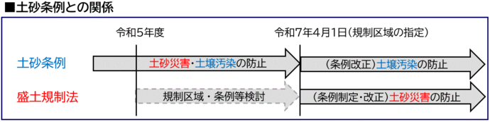 土砂条例との関係