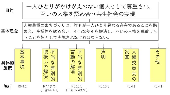 条例の体系図　画像