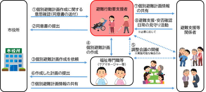 戸別避難計画作成の流れ　イメージ図