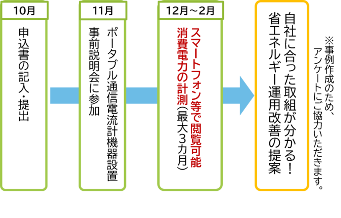 事業の流れ