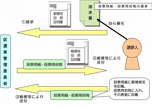 投票手続きのイメージ図