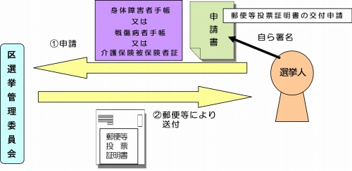 郵便等投票証明書の交付申請イメージ図