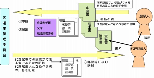 代理記届出手続きのイメージ図