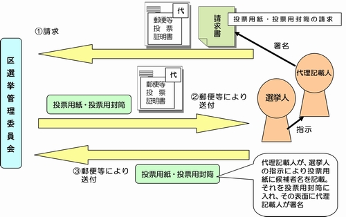 代理記載方法による投票手続きのイメージ図